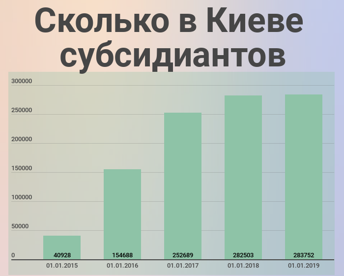 На що витратять гроші киян у 2019-му: новий міст, метро та зарплати по 15 тисяч