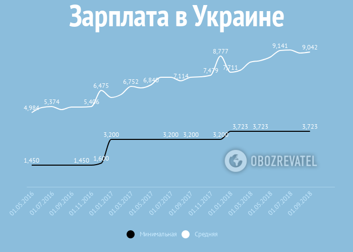 Зміняться зарплати, пенсії і ціни: що чекає українців у січні