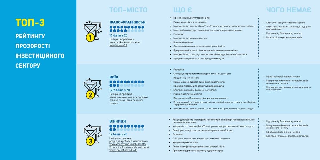 Исследование о прозрачности инвестиционного сектора 100 городов Украины