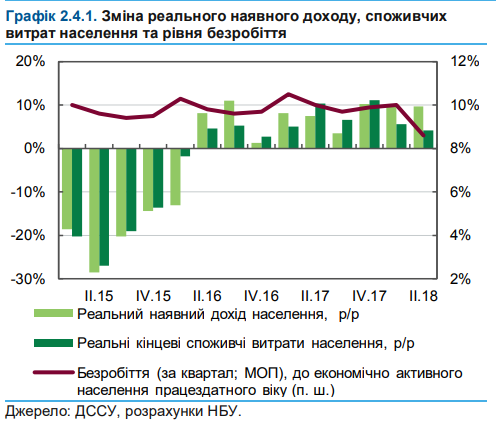 Українці підвищили свої доходи на 82% за п'ять років: як виросли зарплати