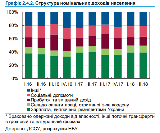 Украинцы повысили свои доходы на 82% за пять лет: как выросли зарплаты