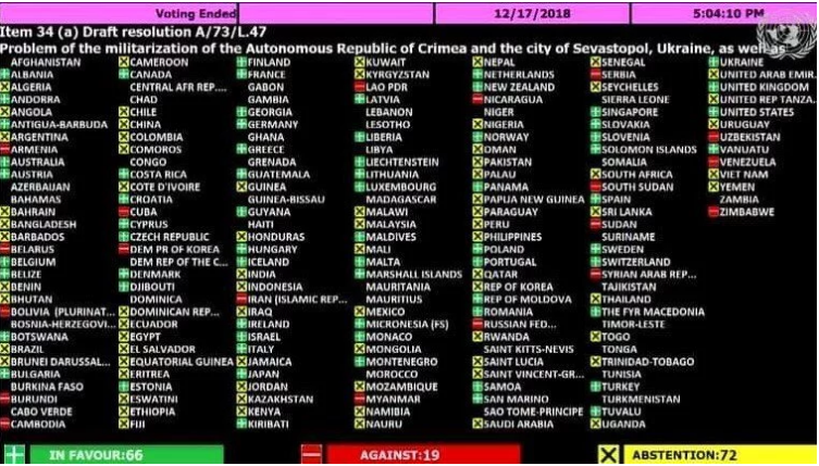 Хто Україні ворог: названі країни, які голосували проти резолюції щодо Криму