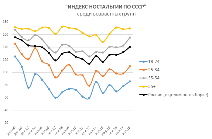 Россияне больше не верят Путину и хотят в СССР