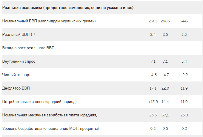 МВФ неожиданно изменил прогноз роста ВВП Украины
