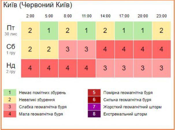 Магнітні бурі в Україні: скільки ще буде "штормити"