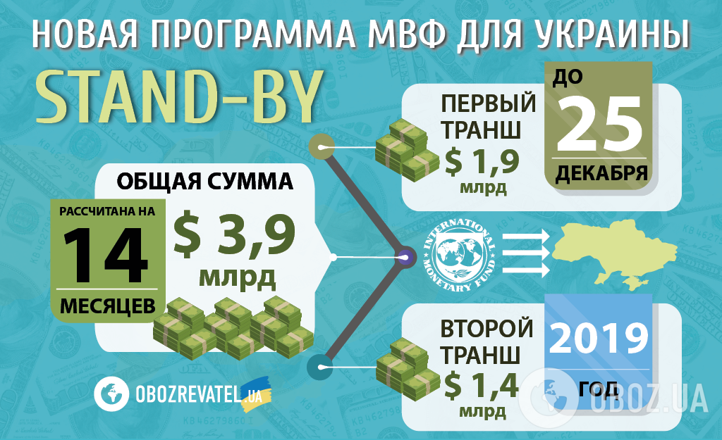 Гривня уже растет: названы главные плюсы нового транша МВФ для Украины