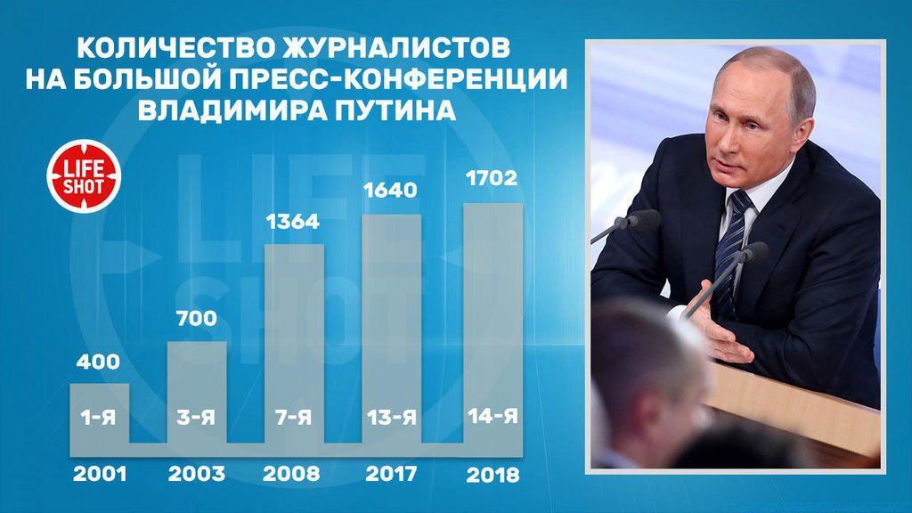 Кількість журналістів, які відвідають прес-конференцію Путіна