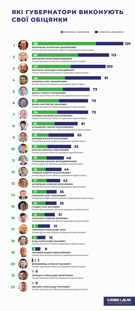 Резніченко став лідером серед губернаторів за виконаними обіцянками