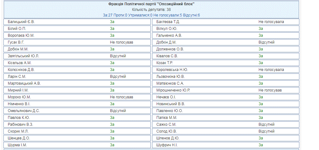 Продаж землі в Україні: Рада ухвалила рішення щодо мораторію