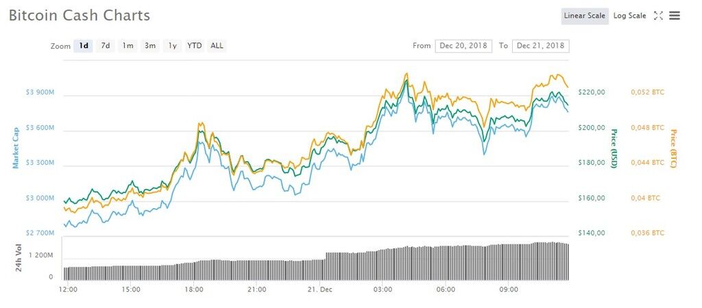 Bitcoin Cash