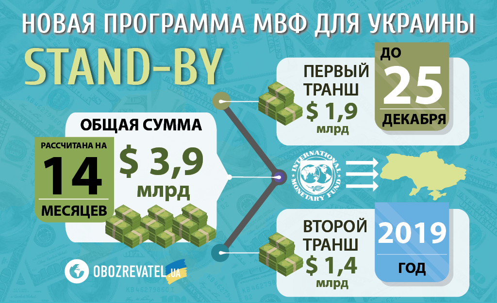 Україна отримала перший транш МВФ і тут же встановила п'ятирічний рекорд