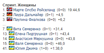 3-й етап Кубка світу з біатлону: результати