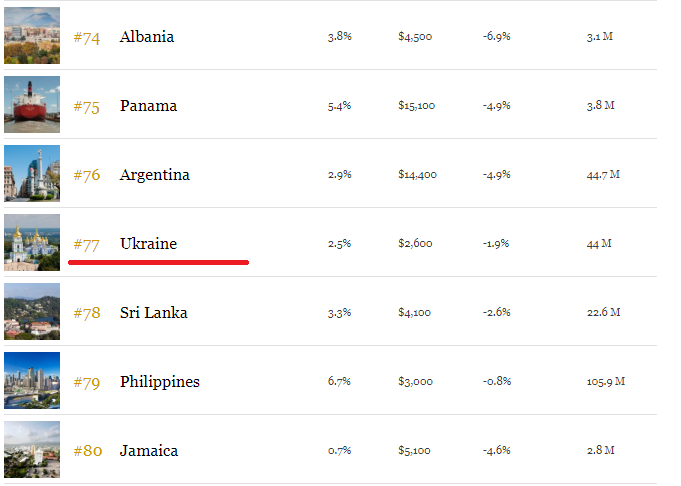 Названы лучшие страны для ведения бизнеса: какое место заняла Украина