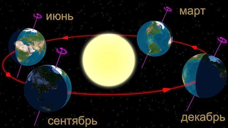 Сонцестояння