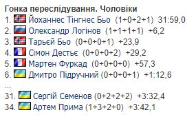 3-й етап Кубка світу з біатлону: результати