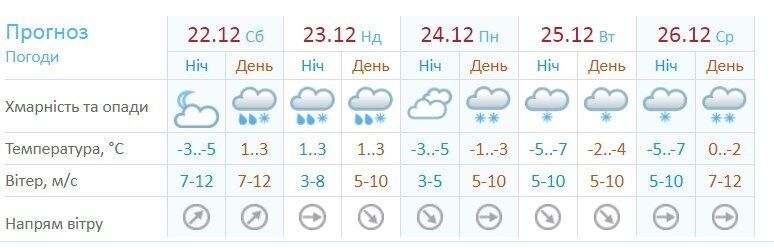Погода в Украине на выходные