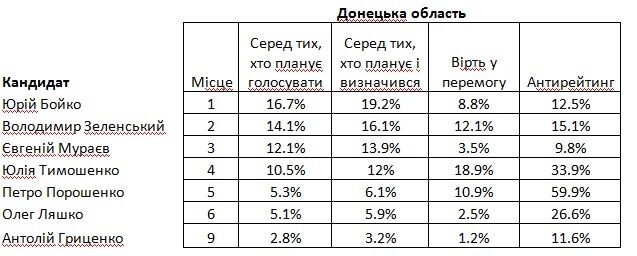 За кого голосують регіони. Частина 1. Схід