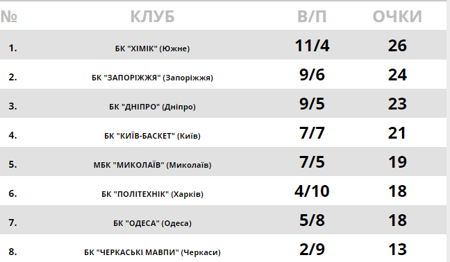 Легкая победа "Киев-Баскета" над чемпионом: результаты Суперлиги Пари-Матч 22 декабря