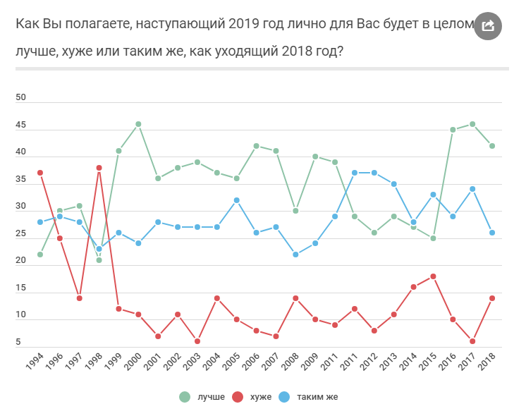 Каждый четвертый против Путина: появился неутешительный прогноз по России на 2019 год