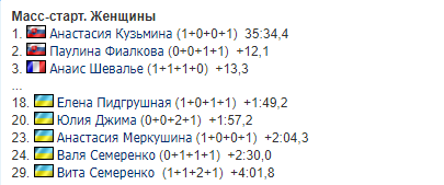 3-й этап Кубка мира по биатлону: результаты