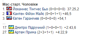 3-й етап Кубка світу з біатлону: результати