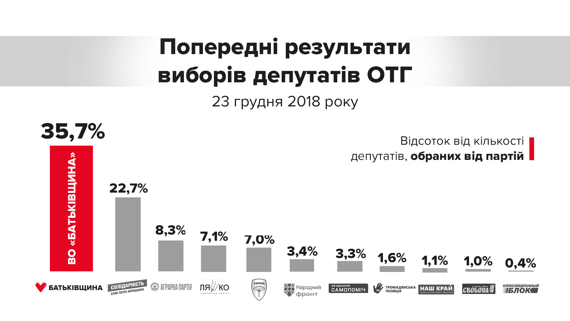 ''Батьківщина'' здобула беззаперечну перемогу на виборах в ОТГ –  Тимошенко
