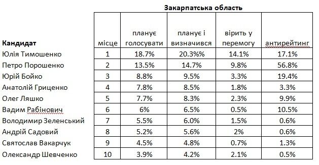 За кого голосують регіони. Частина 2. Захід