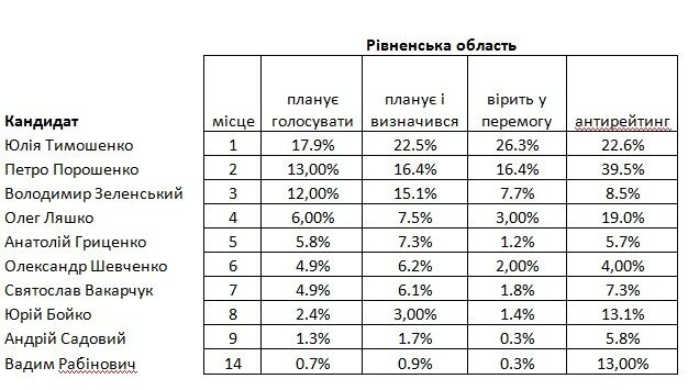 За кого голосують регіони. Частина 2. Захід