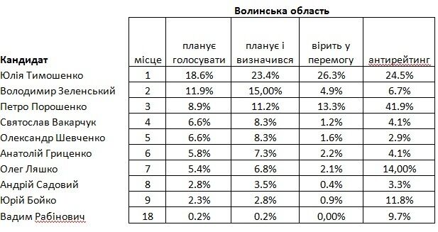 За кого голосують регіони. Частина 2. Захід