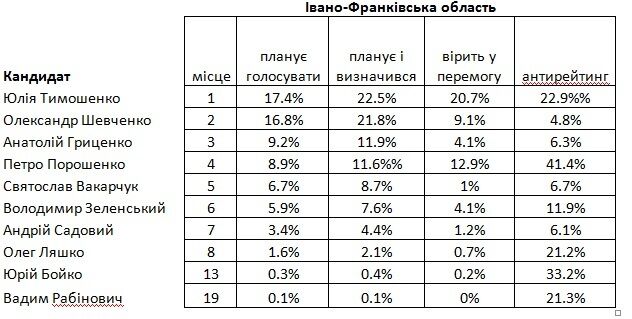 За кого голосують регіони. Частина 2. Захід