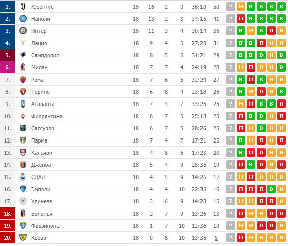 18-й тур чемпіонату Італії з футболу: результати і таблиця