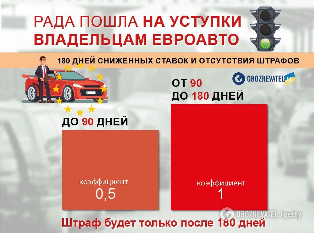 Ввезення ''євроблях'' в Україну за новими правилами: названі перші підсумки