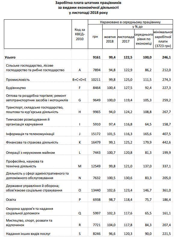 В Украине выросла средняя зарплата: кому повезло больше всех