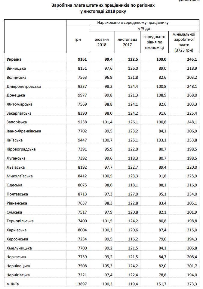 В Украине выросла средняя зарплата: кому повезло больше всех