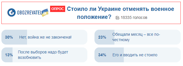 Місяць воєнного стану: українці висловилася про скасування