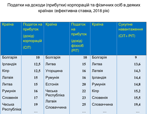 Система оподаткування повинна враховувати українську специфіку – Тимошенко