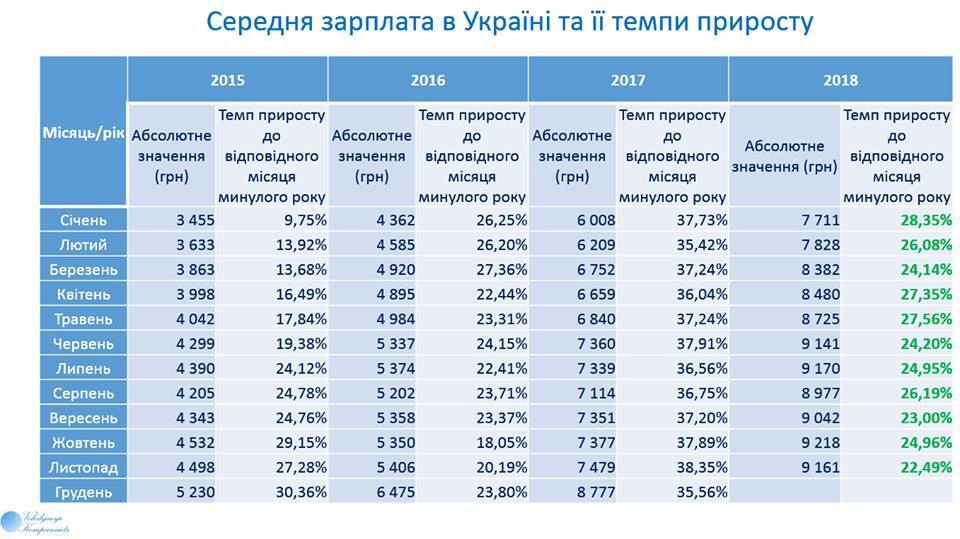 В Україні зросла середня зарплата: кому пощастило найбільше