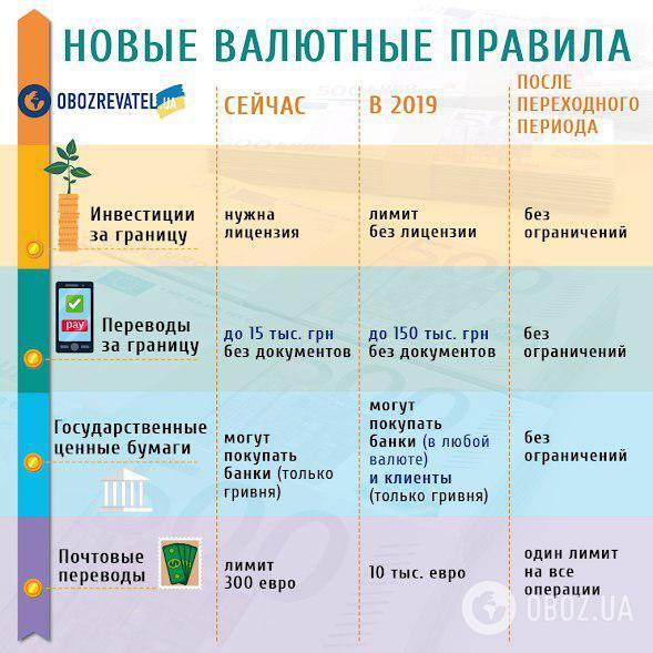 Українцям дозволять вільно отримувати валютні перекази з-за кордону: що сталося