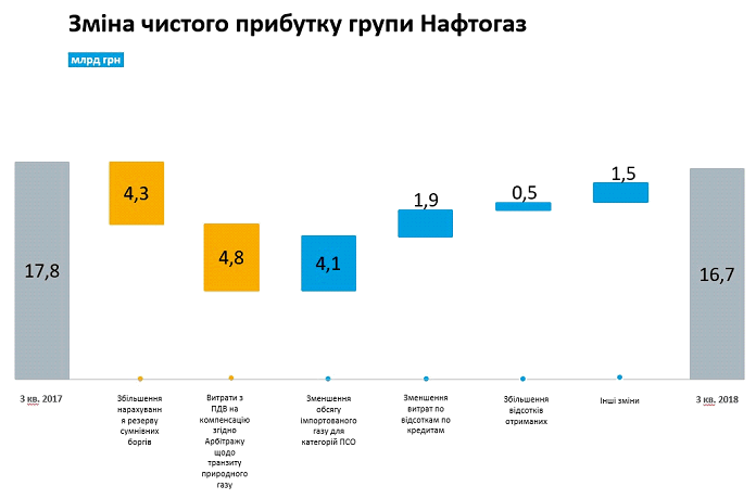 Россия сократила транзит газа: сколько потеряла Украина