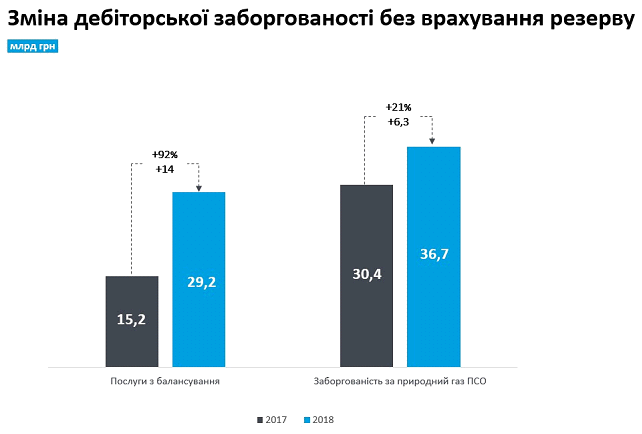 Россия сократила транзит газа: сколько потеряла Украина