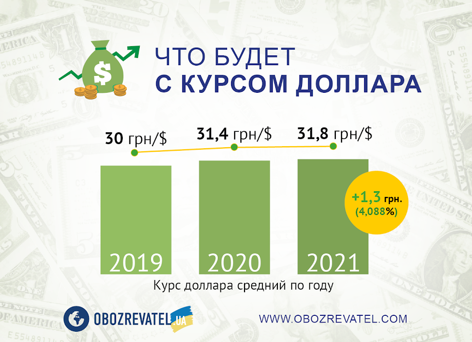 Яким буде курс долара у 2019 році: що потрібно знати