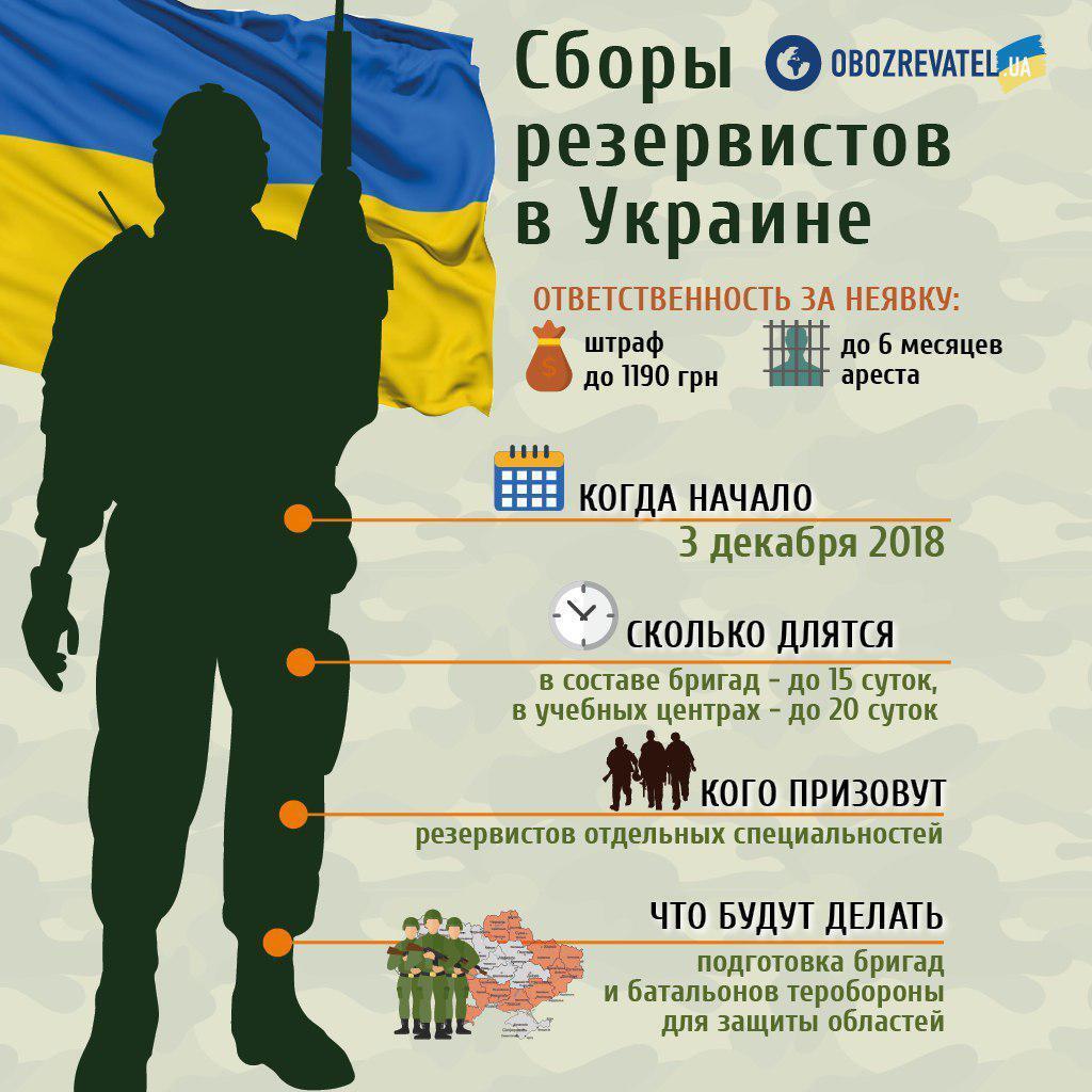 В Украине начались массовые сборы резервистов: кого коснется и что дальше 