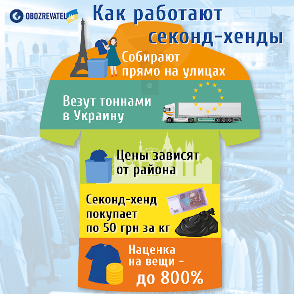 Одежда с наценкой 800%: Украину превратили в ''свалку для Европы''