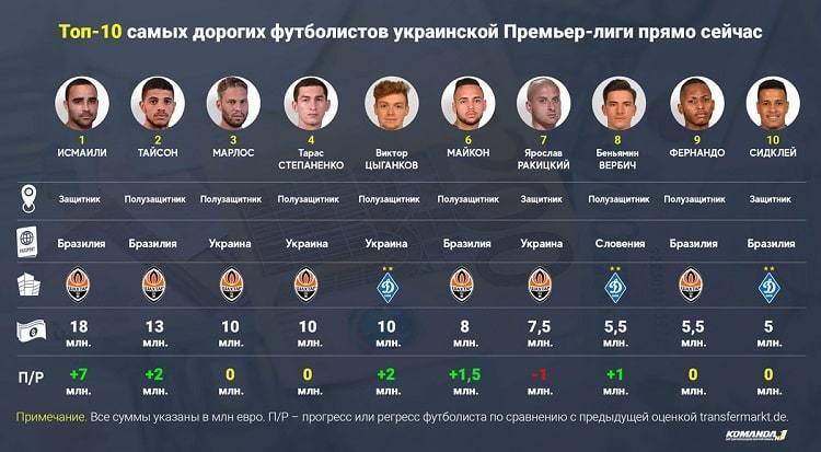 Топ-10 найдорожчих українських футболістів