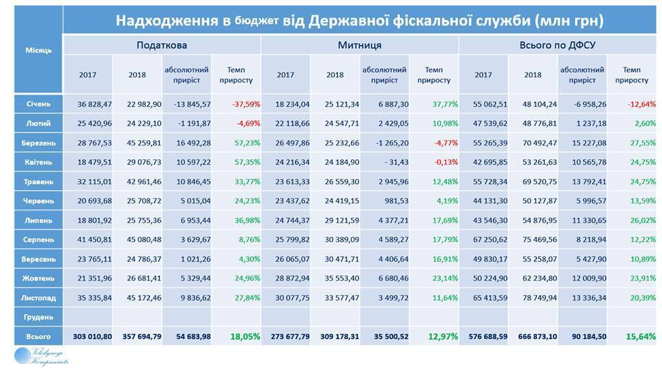 Рекордные показатели: названа сумма, пополнившая бюджет Украины