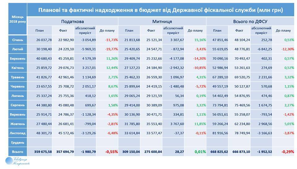 Названа сума, що поповнила бюджет України