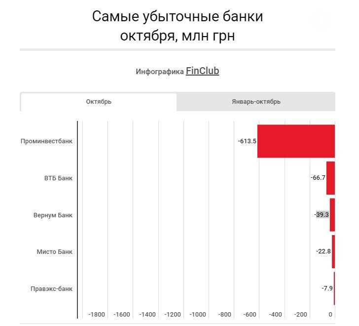 В Украине назвали самые убыточные банки
