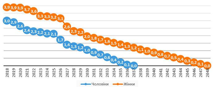 В Украине ежегодно умирает 350 тысяч землевладельцев: обнародован прогноз