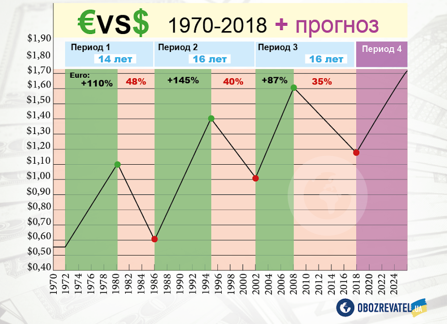 ''Дні полічені'': долару напророкували найсильніший обвал