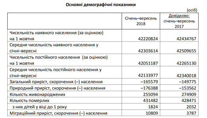 Население Украины, данные Госстата